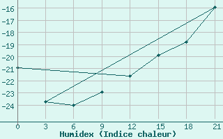 Courbe de l'humidex pour Troynoy Island