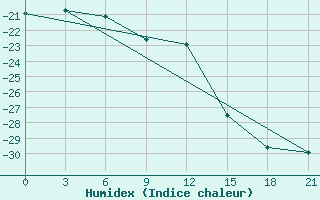 Courbe de l'humidex pour Zeleznodorozny