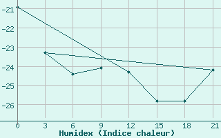 Courbe de l'humidex pour Jangi-Jugan