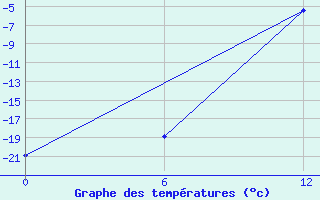 Courbe de tempratures pour Apatitovaya