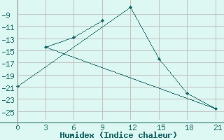 Courbe de l'humidex pour Kanevka