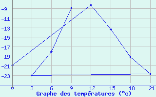 Courbe de tempratures pour Novyj Tor