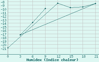 Courbe de l'humidex pour Taipak