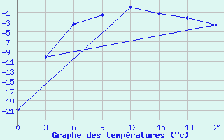 Courbe de tempratures pour Padun