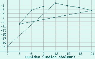 Courbe de l'humidex pour Padun