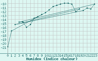 Courbe de l'humidex pour Inari Nellim