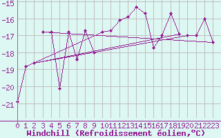 Courbe du refroidissement olien pour Grand Saint Bernard (Sw)