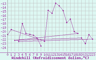 Courbe du refroidissement olien pour Restefond - Nivose (04)