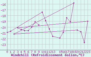 Courbe du refroidissement olien pour Alpinzentrum Rudolfshuette