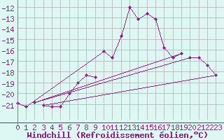Courbe du refroidissement olien pour Corvatsch