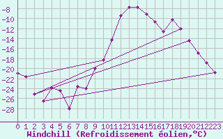Courbe du refroidissement olien pour Foellinge