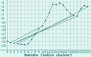 Courbe de l'humidex pour Meraker-Egge