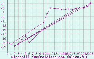 Courbe du refroidissement olien pour Hemling