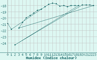 Courbe de l'humidex pour Rensjoen