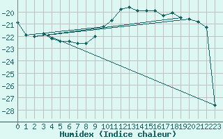 Courbe de l'humidex pour Tornio Torppi