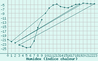 Courbe de l'humidex pour Lakatraesk