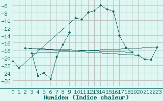 Courbe de l'humidex pour Hunge