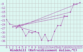 Courbe du refroidissement olien pour Linden