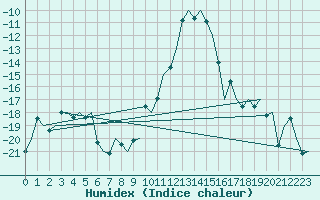 Courbe de l'humidex pour Samedam-Flugplatz