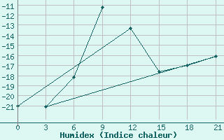 Courbe de l'humidex pour Kazan