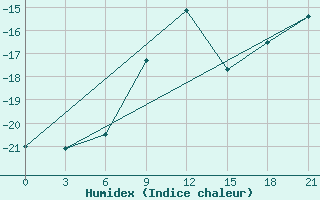 Courbe de l'humidex pour Kamysin