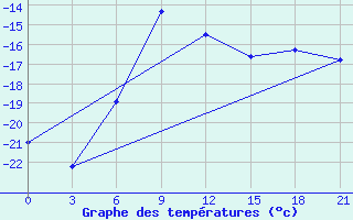 Courbe de tempratures pour Aksakovo