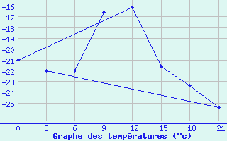 Courbe de tempratures pour Dzhangala