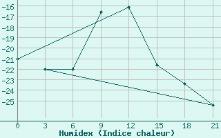 Courbe de l'humidex pour Dzhangala