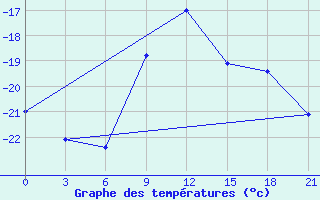 Courbe de tempratures pour Izma