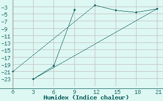 Courbe de l'humidex pour Tihvin