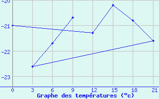 Courbe de tempratures pour Ust