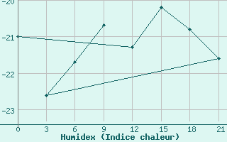 Courbe de l'humidex pour Ust'- Cil'Ma