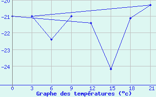 Courbe de tempratures pour Koslan