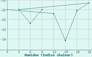 Courbe de l'humidex pour Koslan