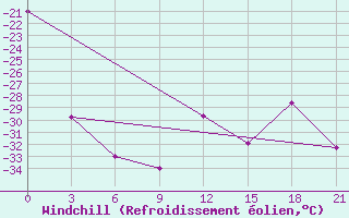 Courbe du refroidissement olien pour University Wi Id 8917 Ski-Hi