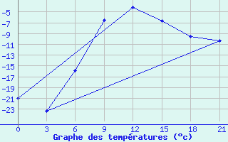 Courbe de tempratures pour Vokhma