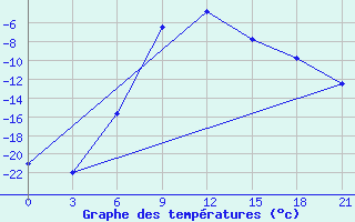 Courbe de tempratures pour Njandoma