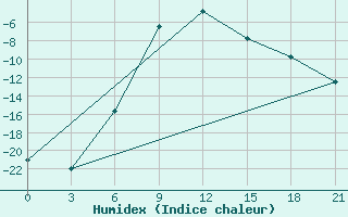 Courbe de l'humidex pour Njandoma