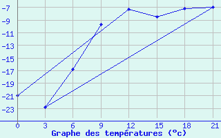 Courbe de tempratures pour Uhta