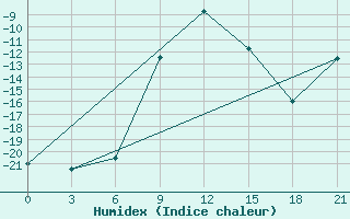 Courbe de l'humidex pour Segeza