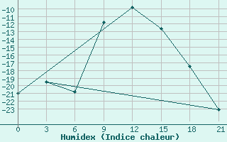 Courbe de l'humidex pour Poshekhonye-Volodarsk