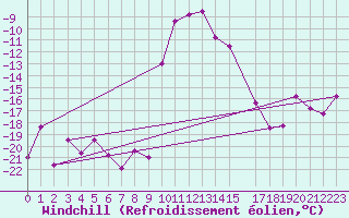 Courbe du refroidissement olien pour Dobbiaco