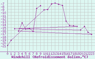 Courbe du refroidissement olien pour Sognefjell