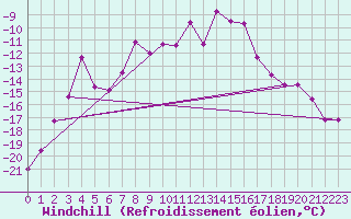 Courbe du refroidissement olien pour Sonnblick - Autom.