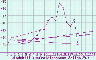 Courbe du refroidissement olien pour Ylivieska Airport