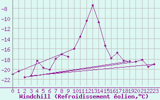 Courbe du refroidissement olien pour Tarcu Mountain
