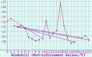 Courbe du refroidissement olien pour Tarfala
