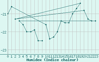 Courbe de l'humidex pour Jungfraujoch (Sw)