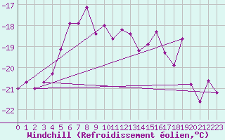Courbe du refroidissement olien pour Grand Saint Bernard (Sw)