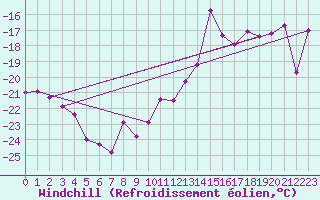 Courbe du refroidissement olien pour Grand Saint Bernard (Sw)